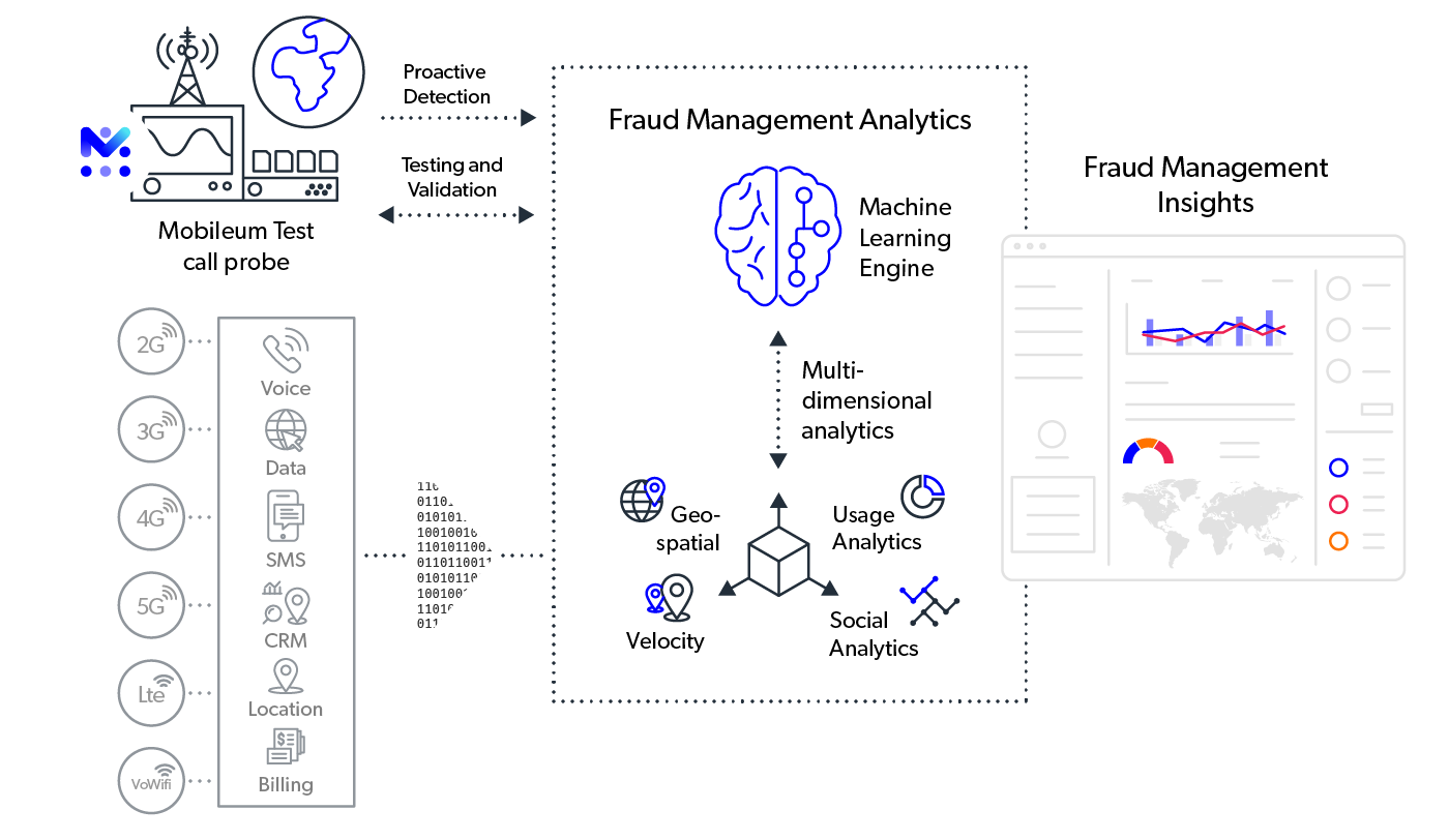 mobileum intelligent service usage auditing