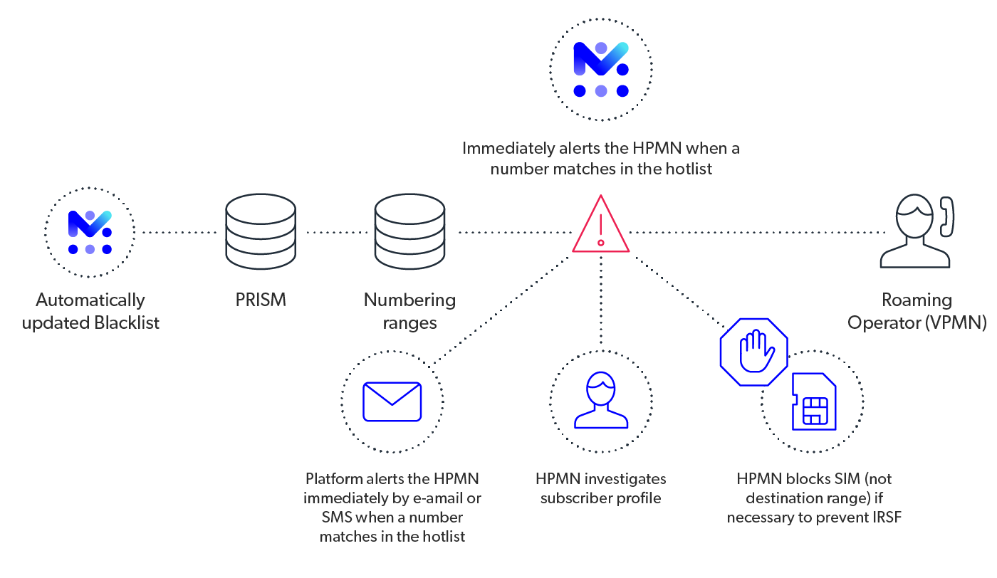 mobileum predictive revenue protection