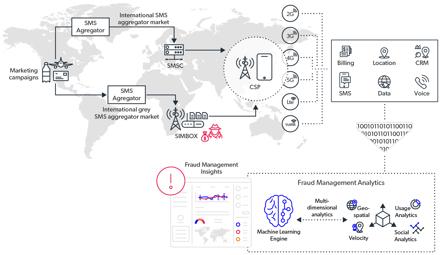 mobileum predictive revenue protection