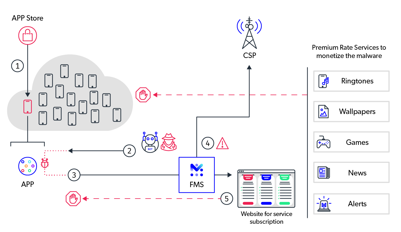 mobileum comprehensive regulatory compliance