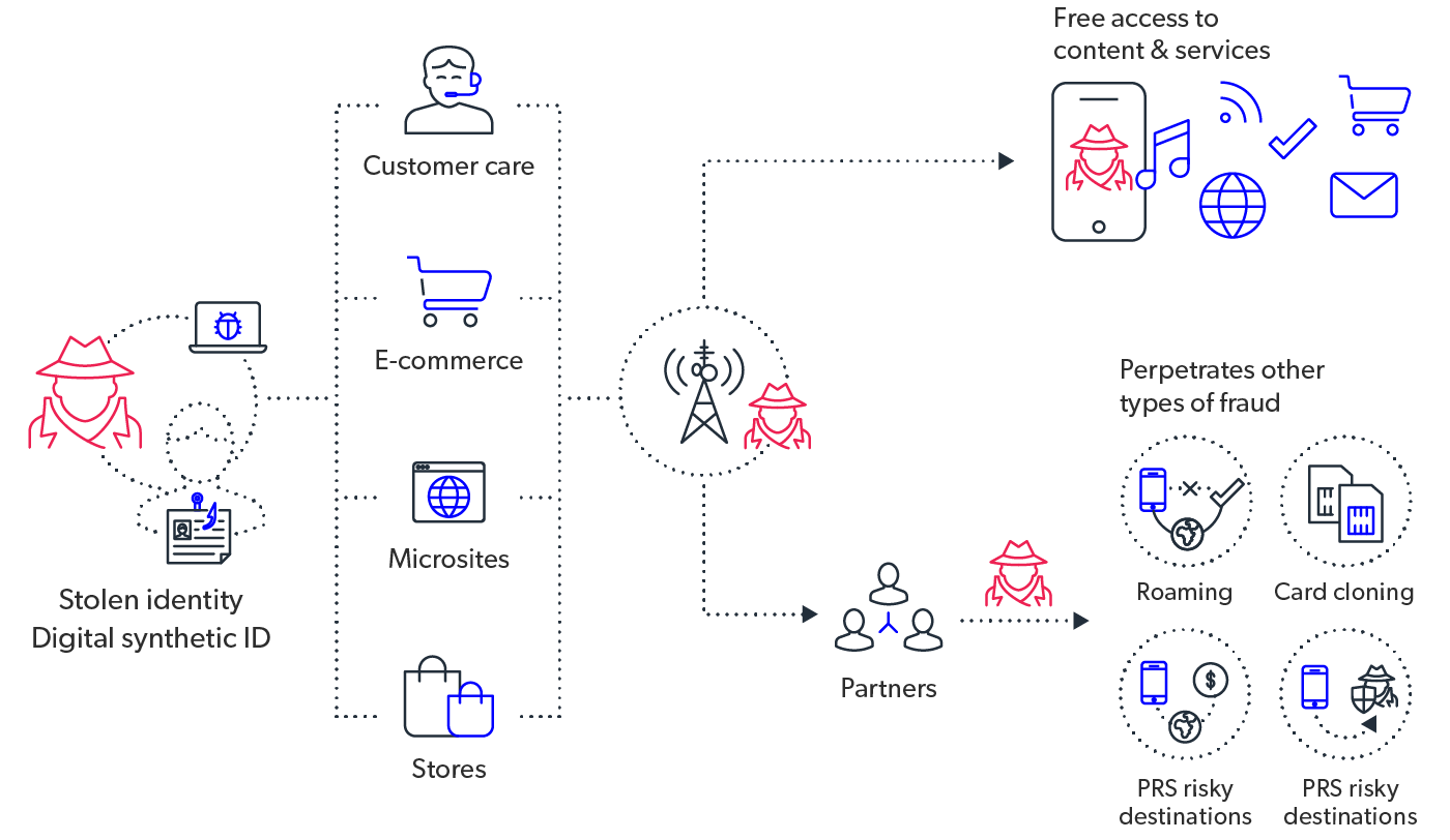 mobileum predictive revenue protection