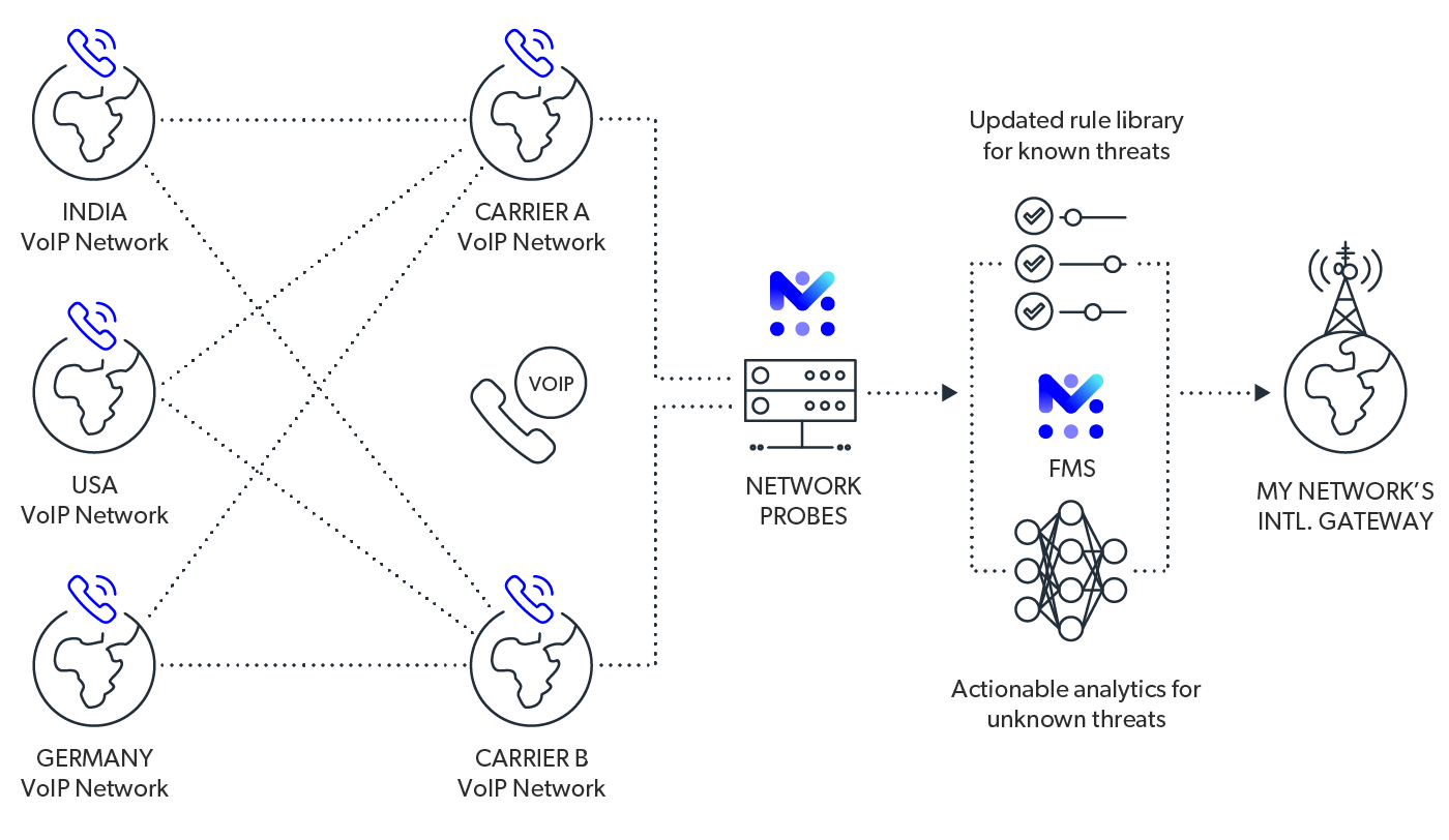 mobileum predictive revenue protection