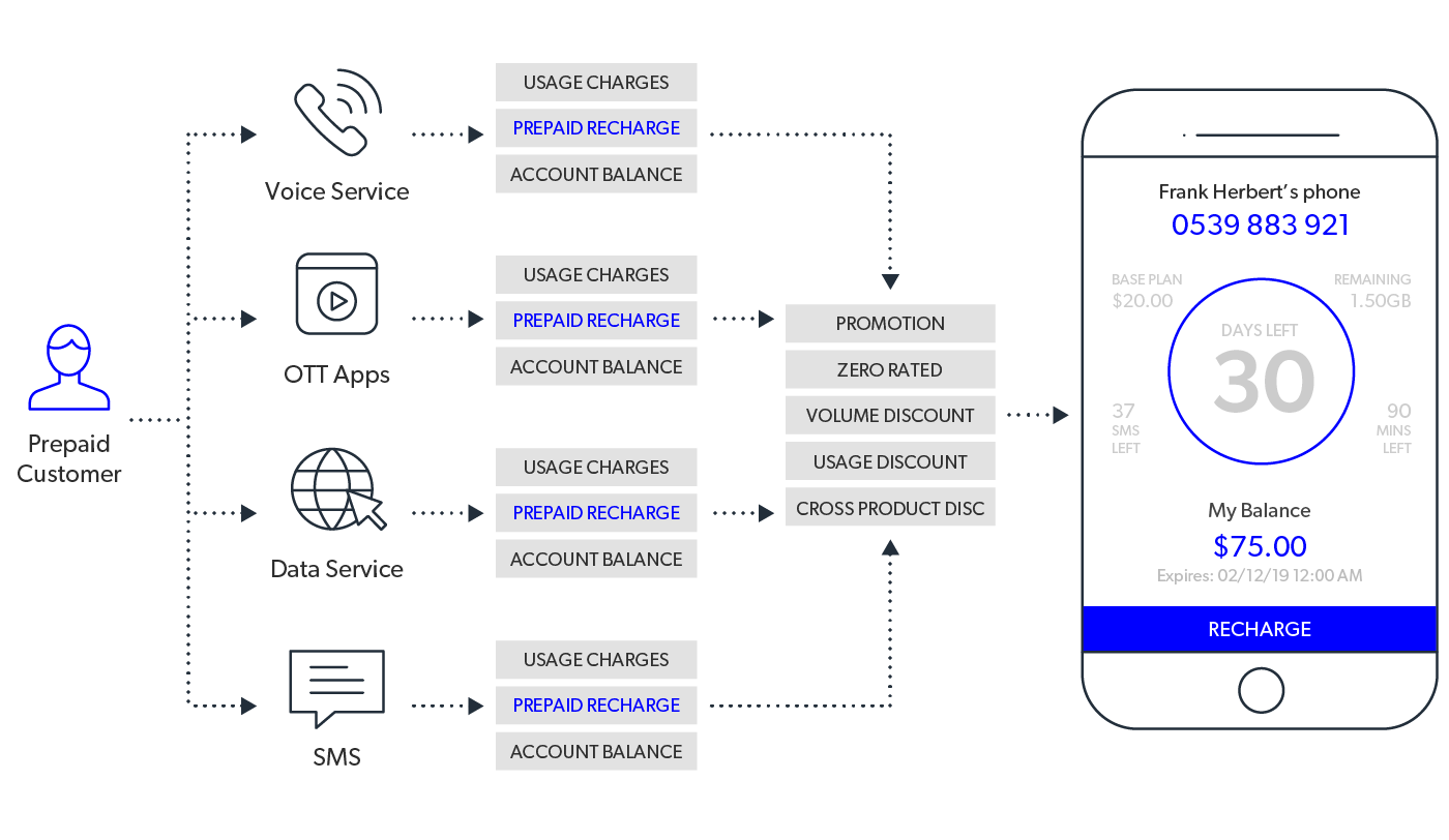 mobileum intelligent validation and discrepancy detection