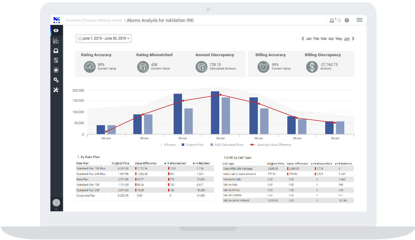 mobileum ai powered rating accuracy