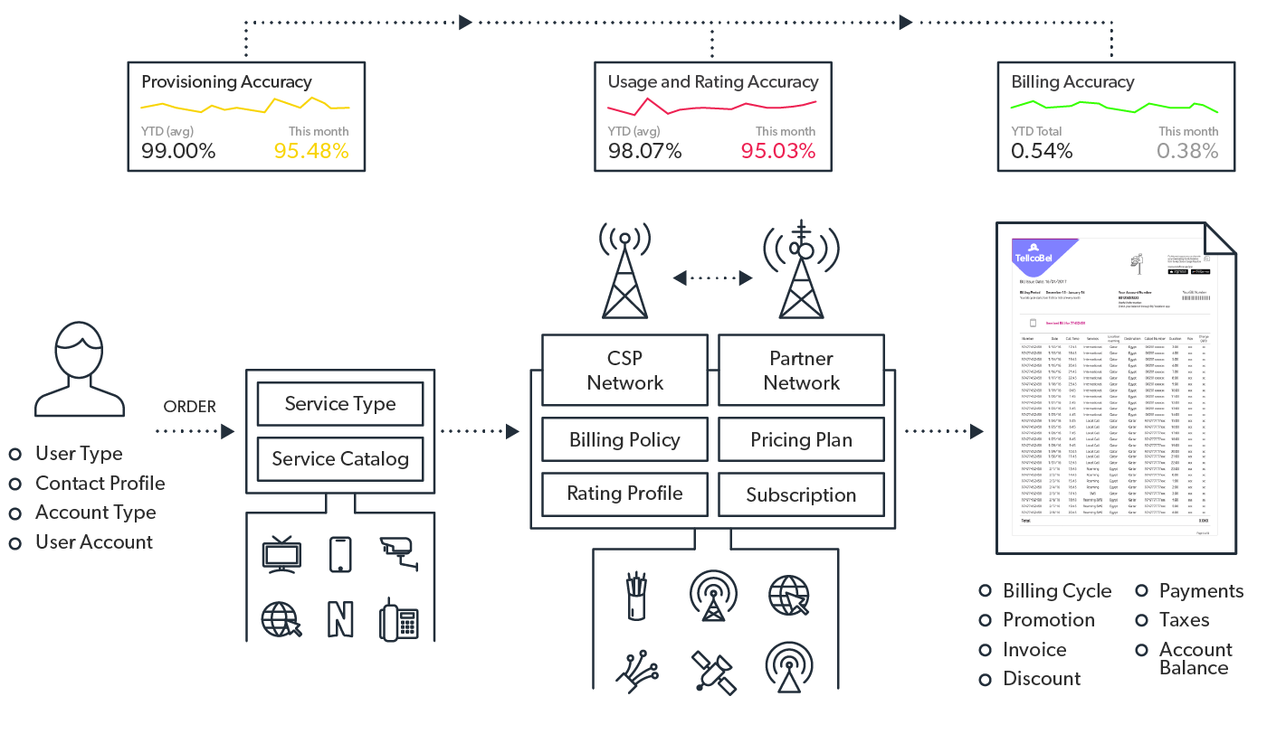 mobileum automated rating and billing monitoring